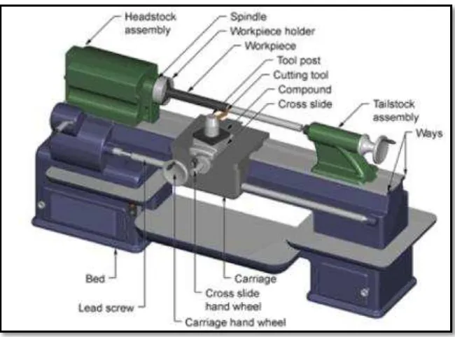 Figure 1.1: Single Lathe Turning Machine (Boothhroyd, 1985). 