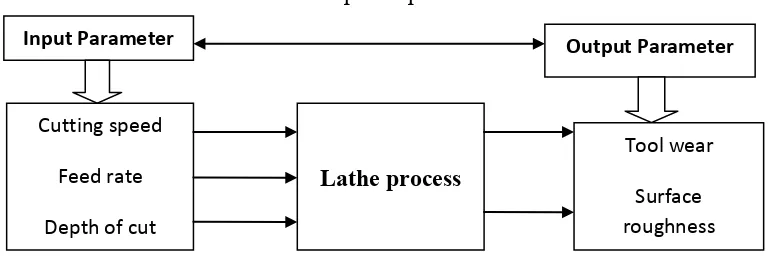 Figure 1.2: Experimental Design of Lathe Process. 