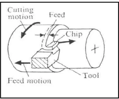 Figure 2.1: Types of cutting (a) orthogonal and (b) oblique cutting (Ghosh et.al., 1986)