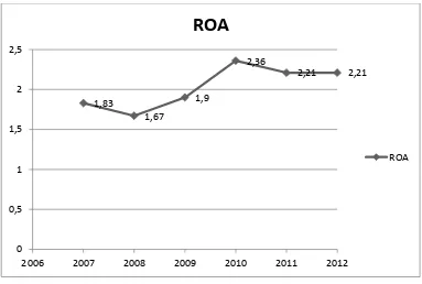 Data Rata-rata per tahun Grafik 1.1 Return On Asset (ROA) pada bank umum yang go public 