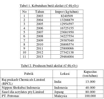 Tabel 1. Kebutuhan butil akrilat (C7H12O2) 
