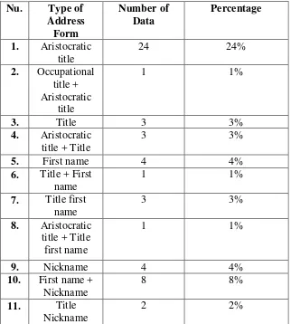 Table 4.3 Types of Address Form Used in Congratulating Utterances for The 