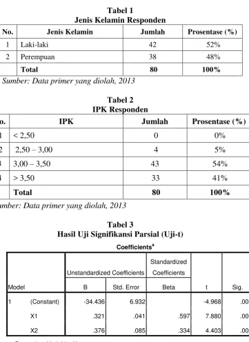Tabel 1 Jenis Kelamin Responden 