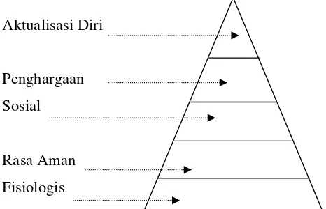 Gambar 1. Piramida yang menggambarkan Hierarki Kebutuhan Maslow  