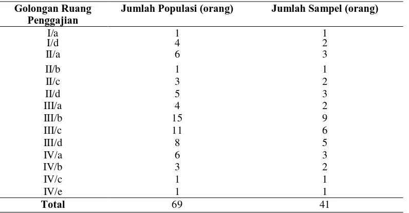Tabel 1. Distribusi Jumlah Populasi dan Sampel Penelitian 