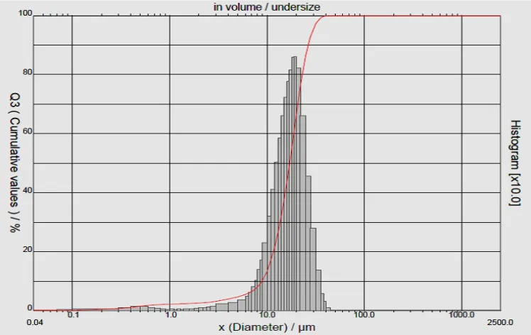 Gambar 4.1Grafik Partikel Size Analizer (PSA) Serbuk BaO.6Fe2O3 yang 