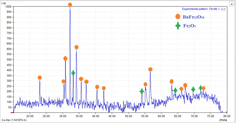 Gambar 4.6 Grafik Hasil Pengujian XRD BaO.6Fe2O3 Pada Suhu Sintering 1150°Cdengan Penambahan Komposisi Fe2O3 (0.5 %wt) 