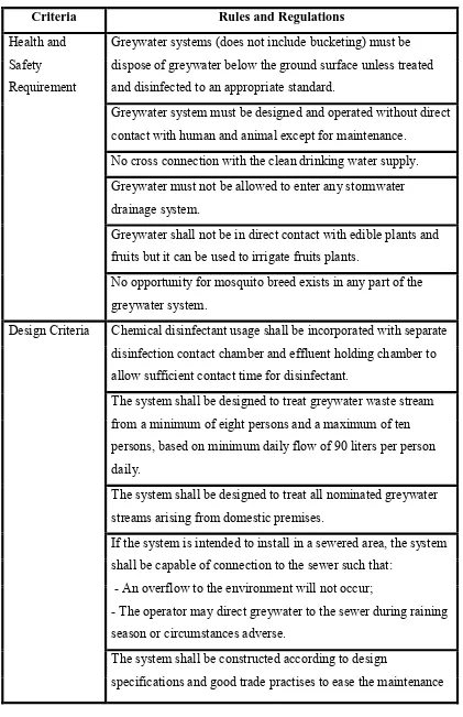 Table 2.2: Table of rules and regulations regarding wastewater treatment (Domestic Greywater 