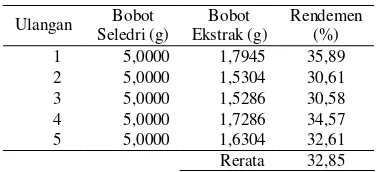 Tabel 1 Data rendemen ekstrak seledri 