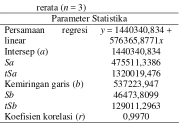 Tabel 4 Parameter statistika kurva standar  