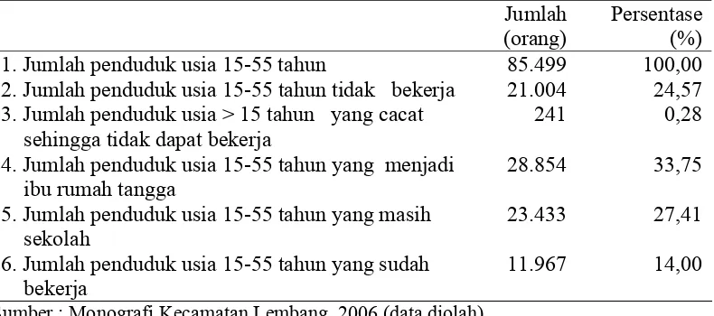 Tabel 8. Sebaran Tenaga Kerja di Kecamatan Lembang 
