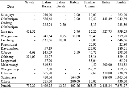 Tabel 9. Penggunaan Lahan di Kecamatan Lembang (dalam Ha) 