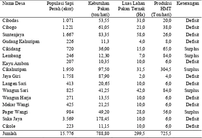 Tabel 10. Sebaran Populasi Sapi Perah, Luas Lahan Pakan Ternak, dan        Produksi HMT di Kecamatan Lembang