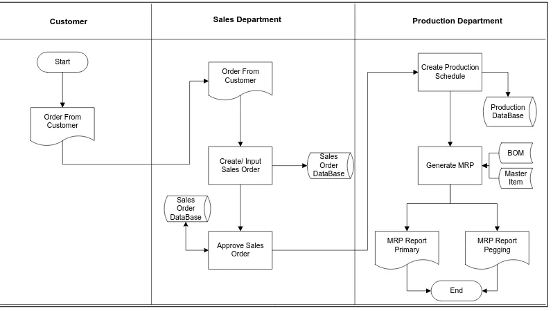 Gambar 3.3 Dokumen Flow Material Requirements Planning 