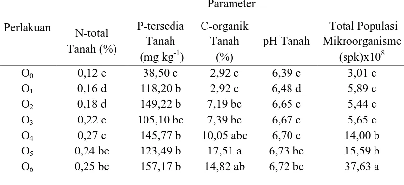 Tabel 2. Nilai Rata-rata Pengaruh Dosis Pupuk Kascing terhadap Sifat Kimia dan   Biologi Tanah 