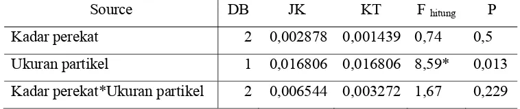 Tabel 4 Analisis keragaman kerapatan papan partikel 