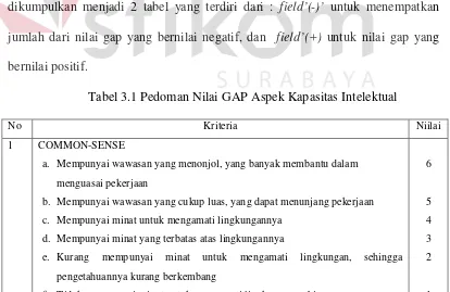 Tabel 3.1 Pedoman Nilai GAP Aspek Kapasitas Intelektual  