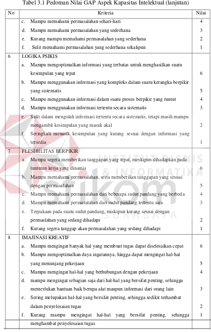 Tabel 3.1 Pedoman Nilai GAP Aspek Kapasitas Intelektual (lanjutan) 
