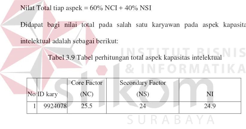 Tabel 3.8 Tabel perhitungan core factor dan secondary factor aspek kapasitas                     intelektual 