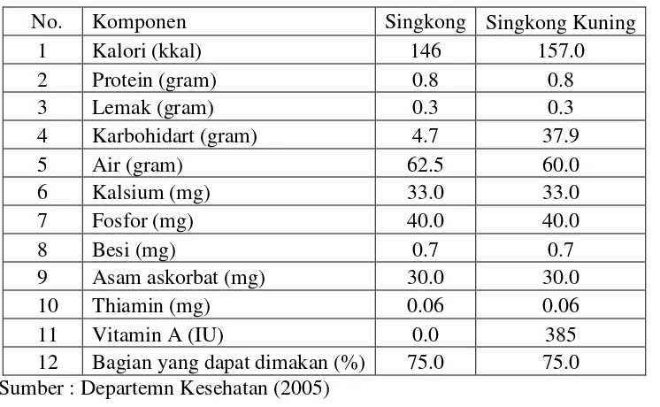 Tabel 1. Komposisi kimia singkong (per 100 gram bahan) 