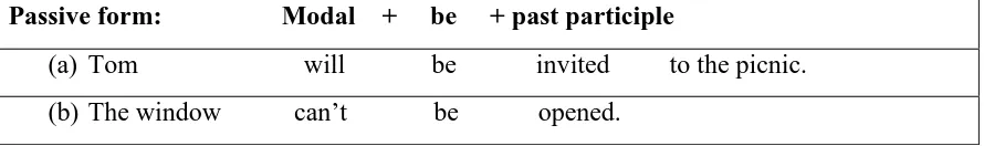 Tabel 2.1. Tabel Kalimat Pasif Berdasarkan Verba Bantu Modal 