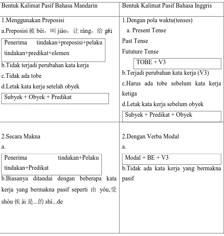 Tabel 4.1 Tabel Perbedaan Bentuk Kalimat Pasif dalam Bahasa Mandarin 