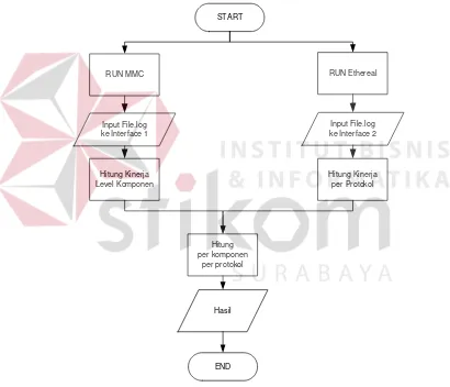 Gambar 3.6 Flowchart Analisis Kinerja Level Komponen dan Protokol 