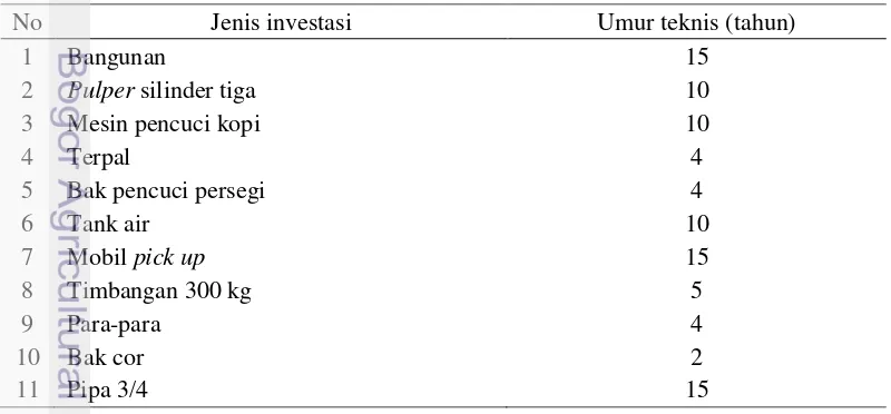 Tabel 7 Umur teknis dari investasi yang ditanamkan pada usaha pengolahan 