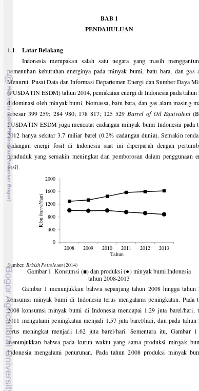Gambar 1  Konsumsi (■) dan produksi (●) minyak bumi Indonesia                 