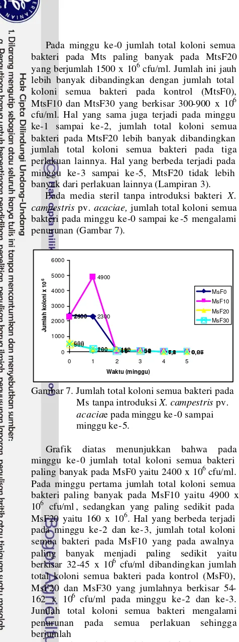 Grafik diatas berjumlah  Jumlah total koloni semua bakteri mengalami penurunan total koloni semua bakteri pada kontrol (MsF0), MsF20 dan MsF30 yang jumlahnya berkisar 54-162 x 10semua bakteri pada MsF10 yang pada awalnya paling banyak menjadi paling sediki