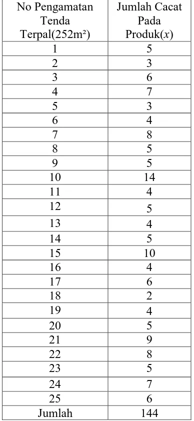 Tabel 1.1 Data Produk Cacat Tenda Terpal. 