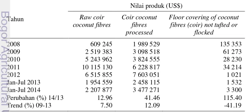 Tabel 1  Ekspor produk sabut kelapa Indonesia tahun 2008-2014 