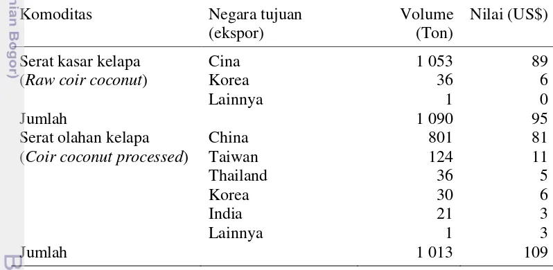 Tabel 5  Negara tujuan ekspor sabut kelapa Indonesia tahun 2012 