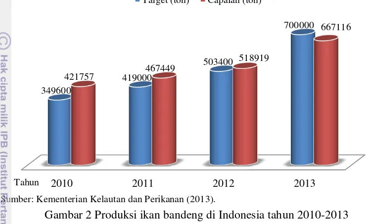 Gambar 2 Produksi ikan bandeng di Indonesia tahun 2010-2013 