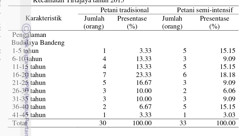 Tabel 9  Jumlah petani responden berdasarkan pengalaman berbudidaya di Kecamatan Tirtajaya tahun 2015 