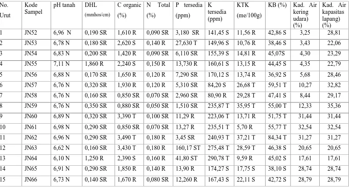 Tabel 3. Hasil analisis pH tanah, DHL, C-organik, kadar hara NPK, KTK tanah, Kejenuham Basa dan kadar air.