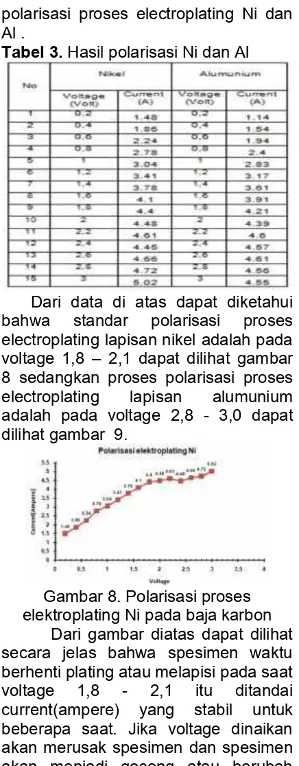 Tabel 3. Hasil polarisasi Ni dan Al