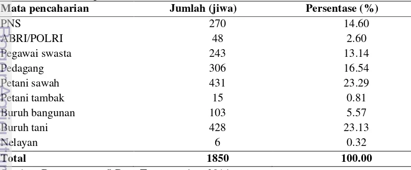 Tabel 2 Jumlah dan persentase penduduk menurut mata pencaharian di Desa 
