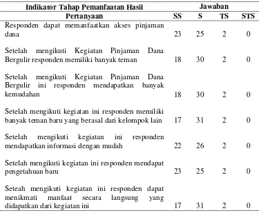 Tabel 8 Jumlah responden menurut penilaiannya terhadap partisipasi pada tahap pemanfaatan hasil di Desa Terusan pada tahun 2015 