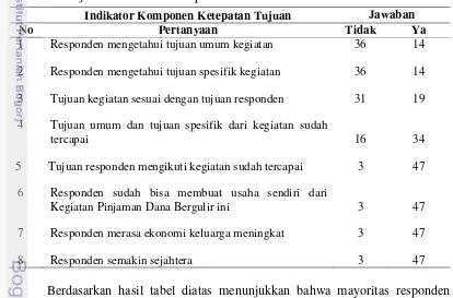 Tabel 14 Jumlah responden menurut jawaban pertanyaan komponen ketepatan 