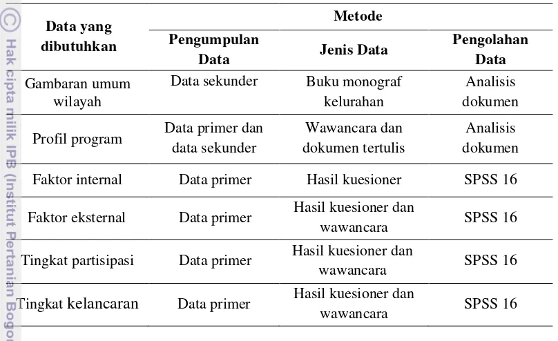 Tabel 2  Metode pengumpulan data  