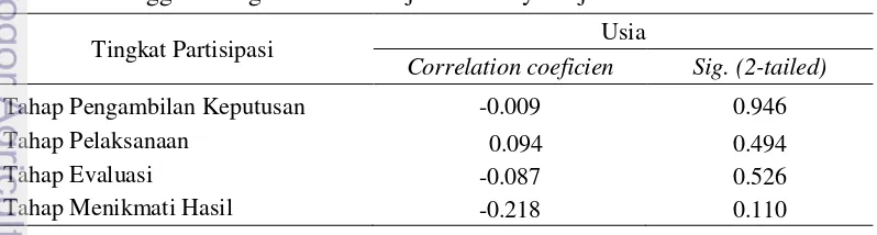 Tabel 19  Koefisien korelasi Spearman (rs) antara usia dengan tingkat partisipasi 