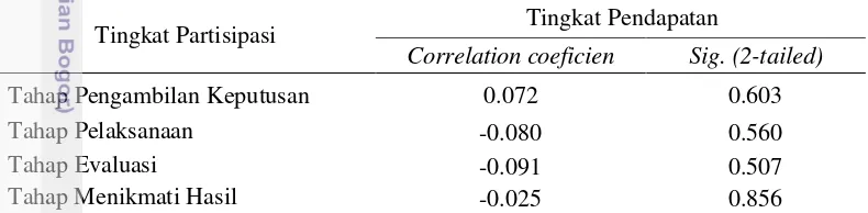 Tabel 23  Koefisien korelasi Spearman (rs) antara tingkat pendapatan dengan 