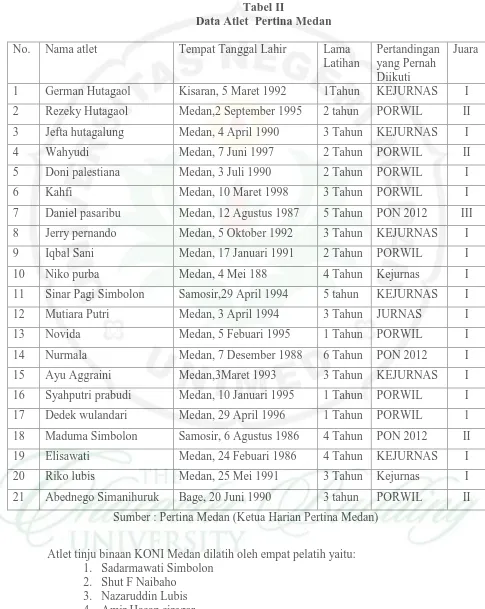 Tabel II Data Atlet  Pertina Medan 