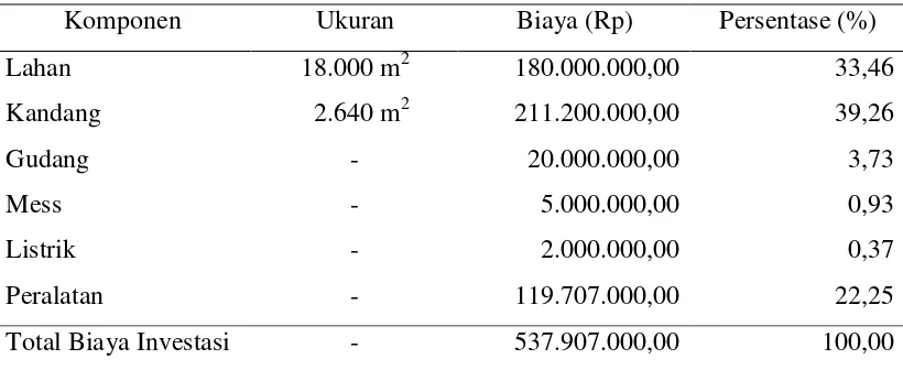 Tabel 3. Biaya Investasi Perusahaan Peternakan ”Satwa Utama”