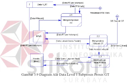 Gambar 3.9 Diagram Alir Data Level 1 Subproses Proses GT 