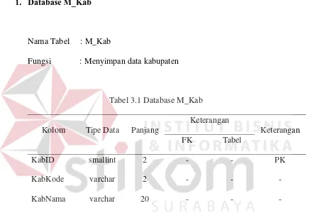 Tabel 3.1 Database M_Kab 