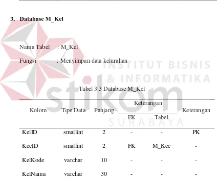 Tabel 3.3 Database M_Kel 