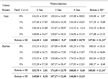 Tabel 5. Rataan Produksi VFA Total pada Perlakuan in vitro (mM) 