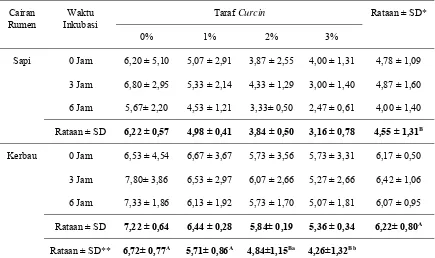 Tabel 6. Rataan Populasi Protozoa pada Perlakuan in vitro (x104 per ml cairan rumen) 